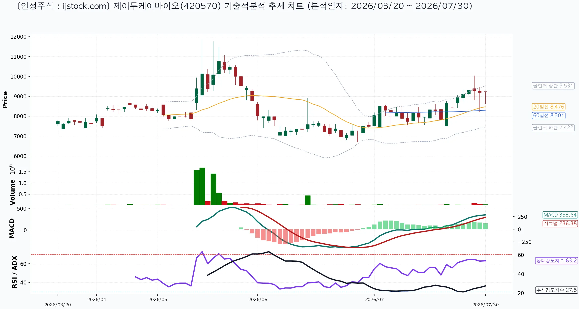제이투케이바이오 420570 2026-07-30 마감 기준 차트