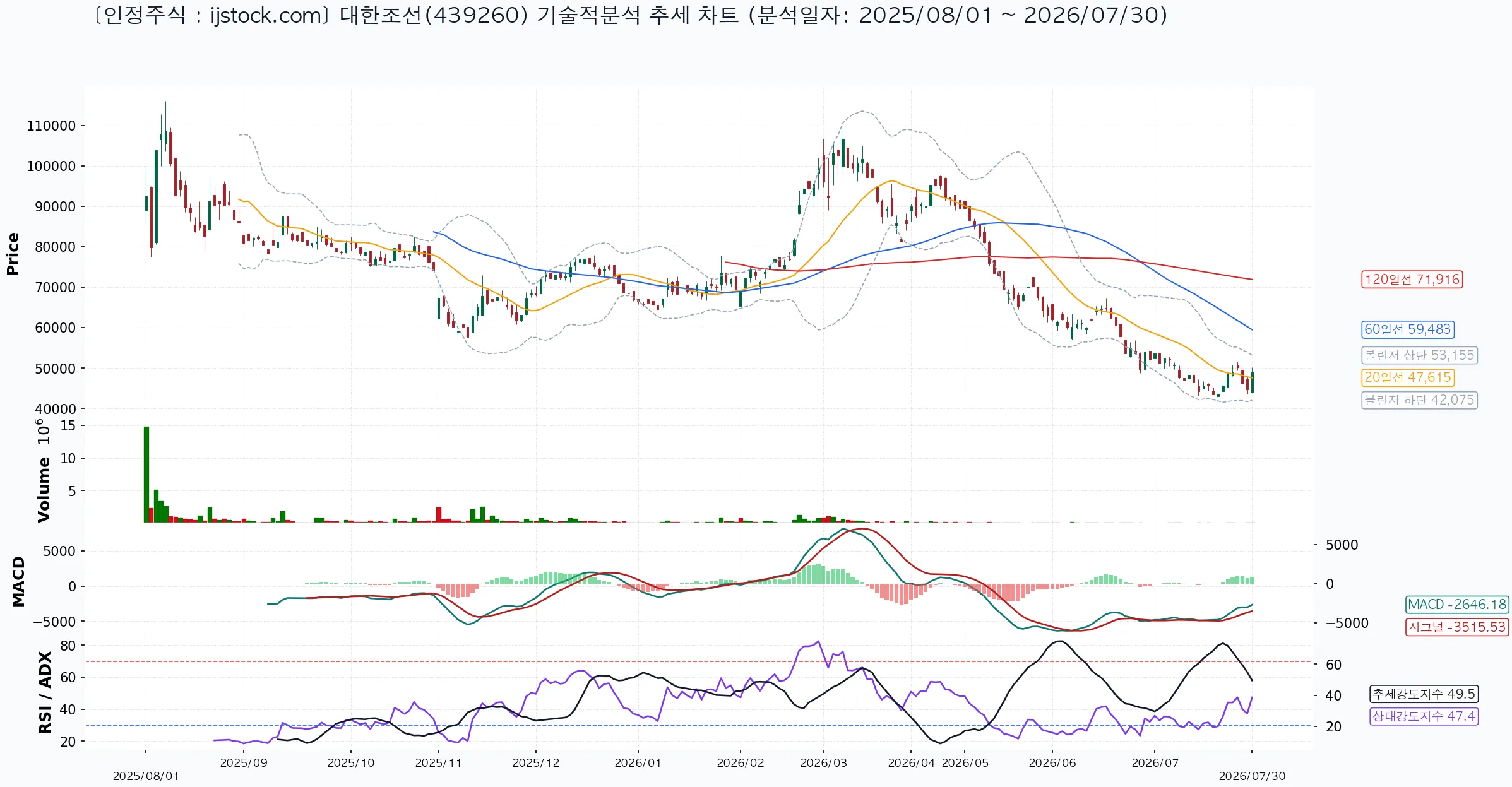 대한조선 439260 2026-07-30 마감 기준 차트