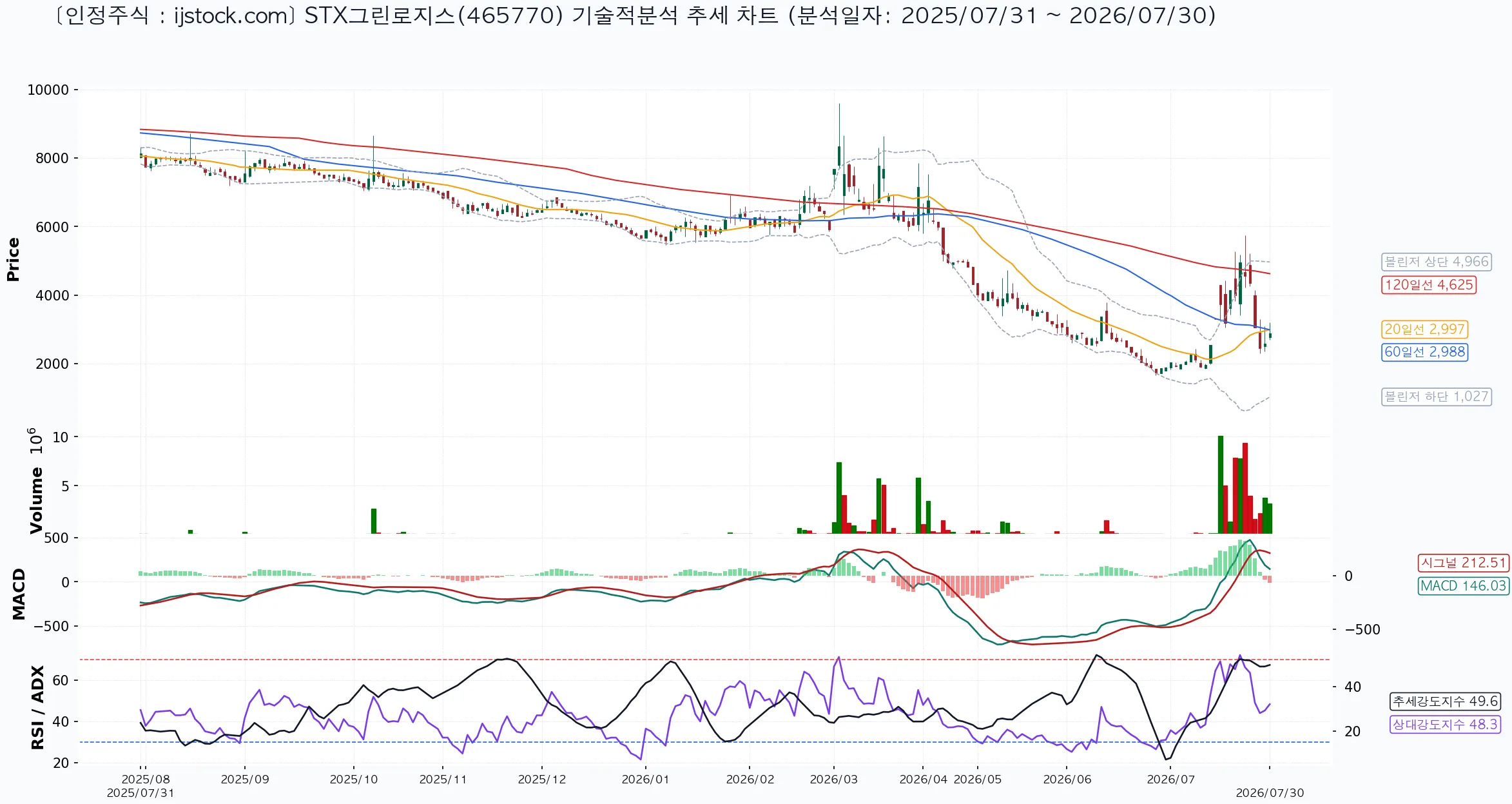 STX그린로지스 465770 2026-07-30 마감 기준 차트