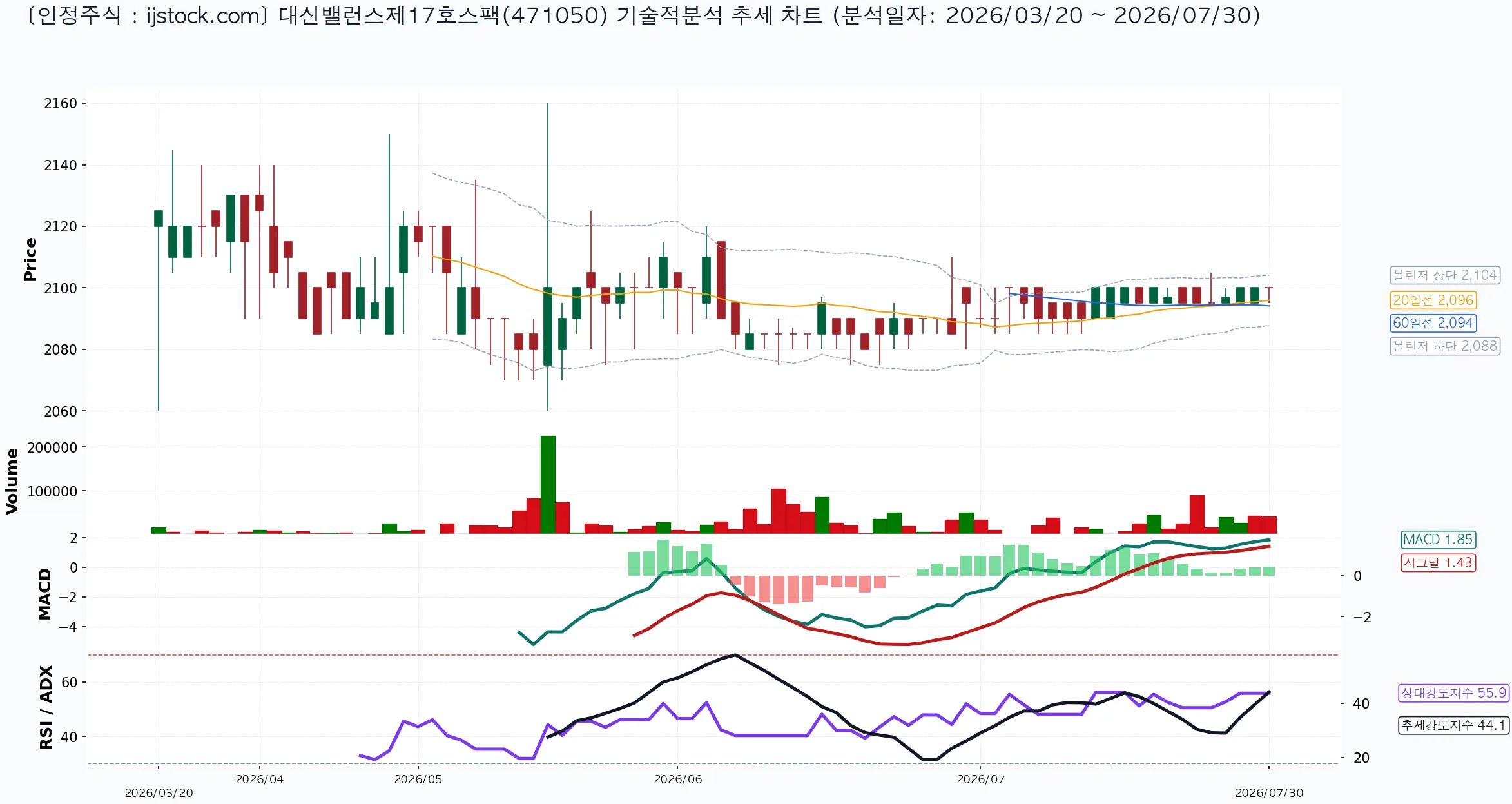 대신밸런스제17호스팩 471050 2026-07-30 마감 기준 차트