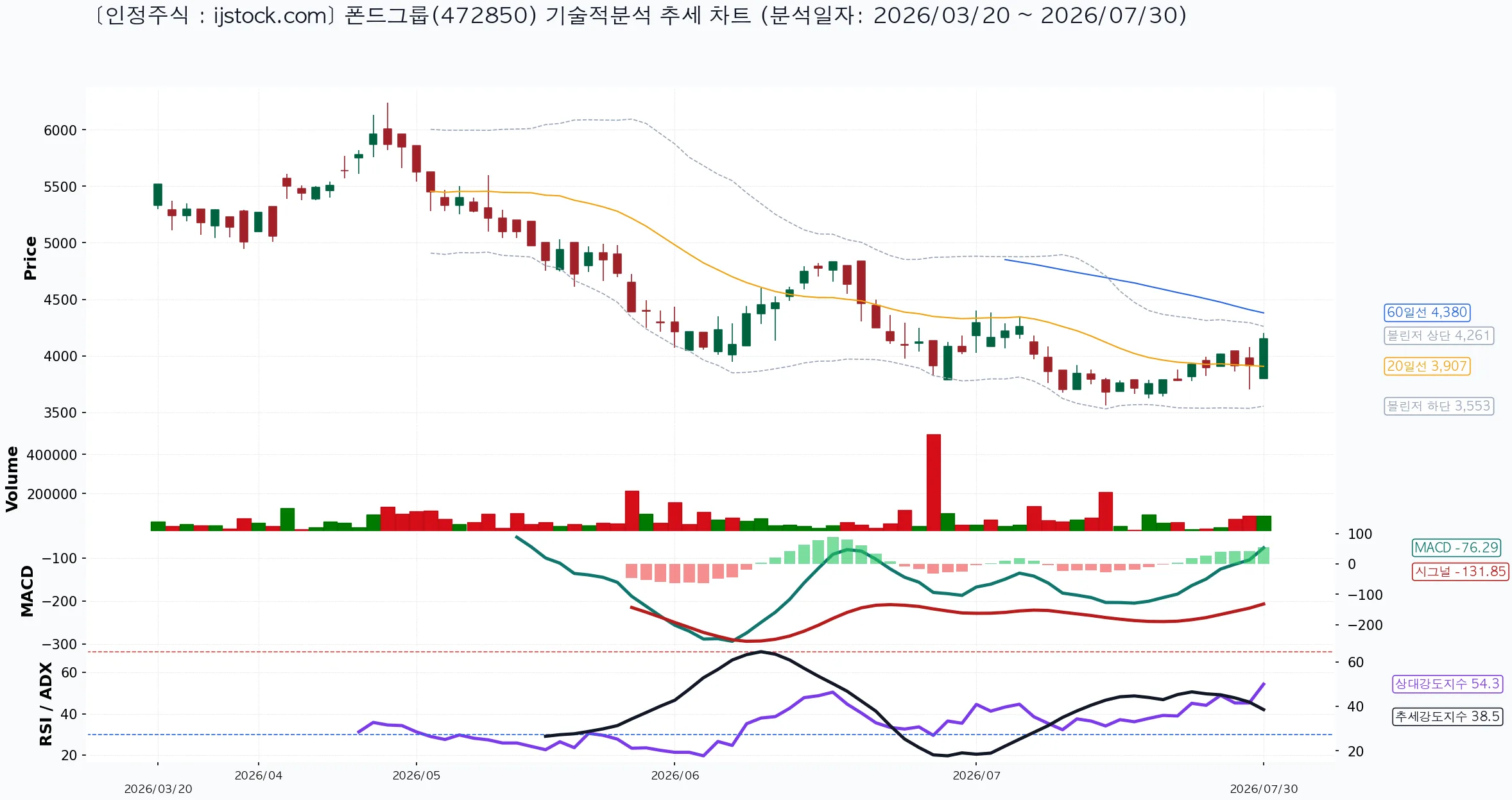폰드그룹 472850 2026-07-30 마감 기준 차트
