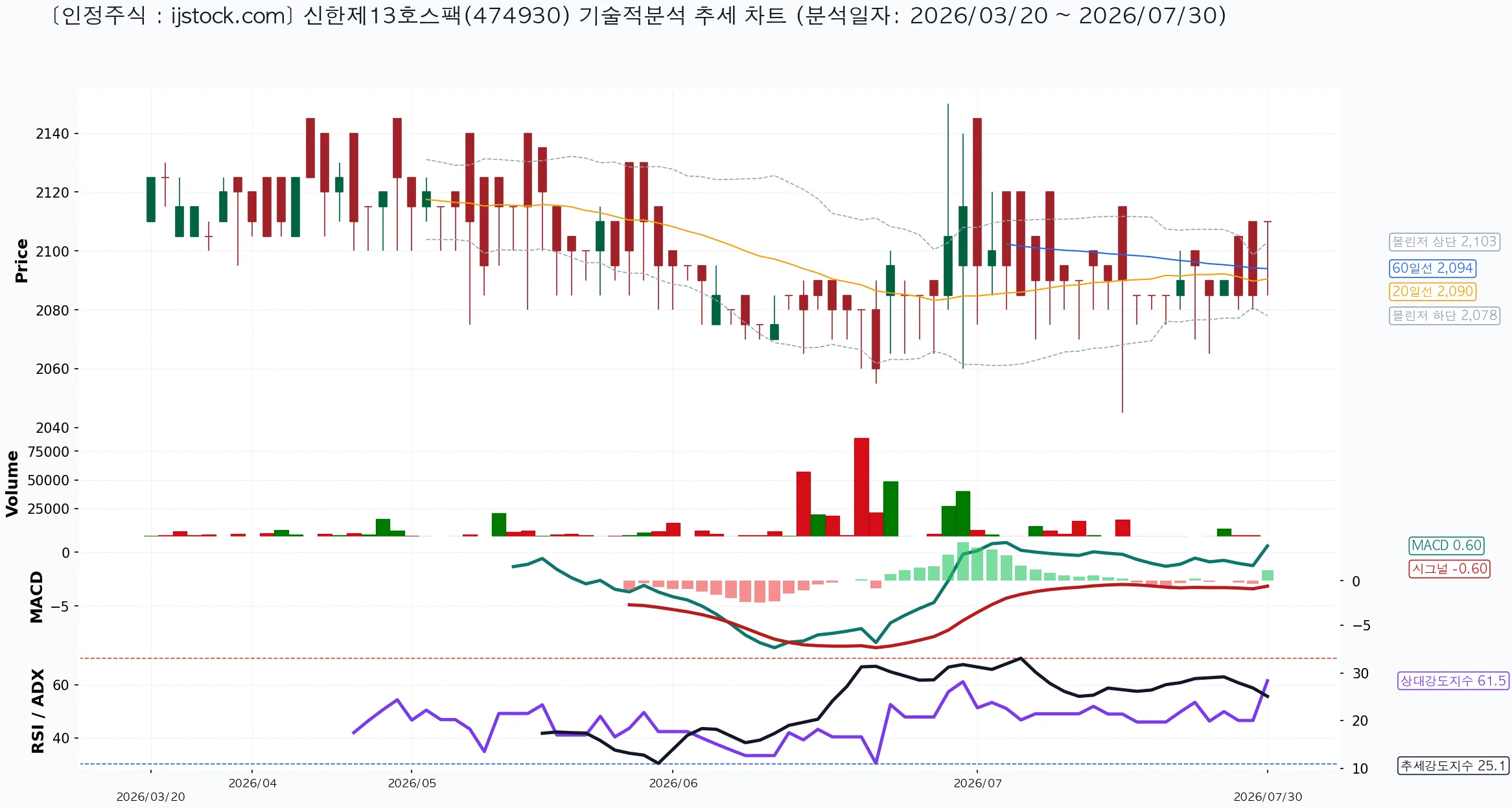신한제13호스팩 474930 2026-07-30 마감 기준 차트