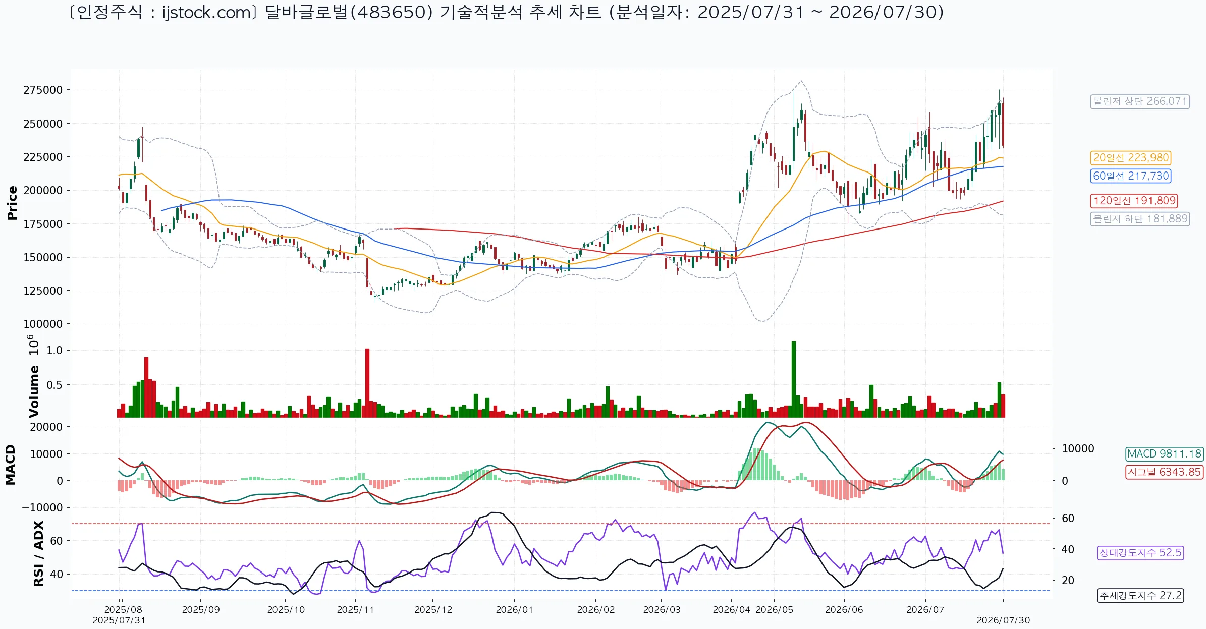 달바글로벌 483650 2026-07-30 마감 기준 차트